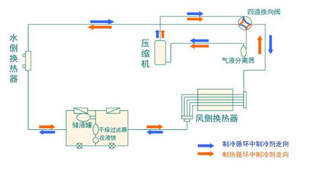 全面簡析風(fēng)冷模塊機組（原理、結(jié)構(gòu)、熱回收及安裝要點）