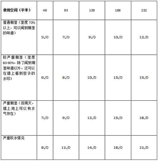 除濕機(jī)加濕器的原理是什么，南北差異應(yīng)該買哪個(gè)？