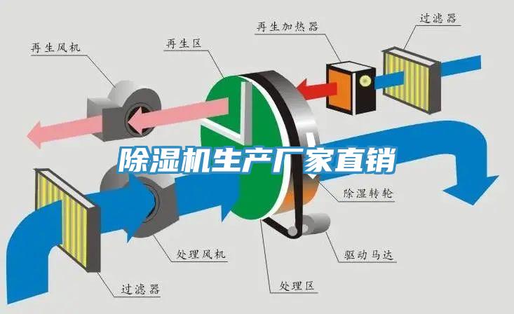 除濕機(jī)生產(chǎn)廠家直銷