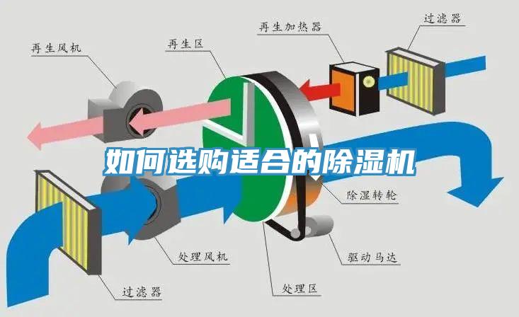 如何選購適合的除濕機(jī)