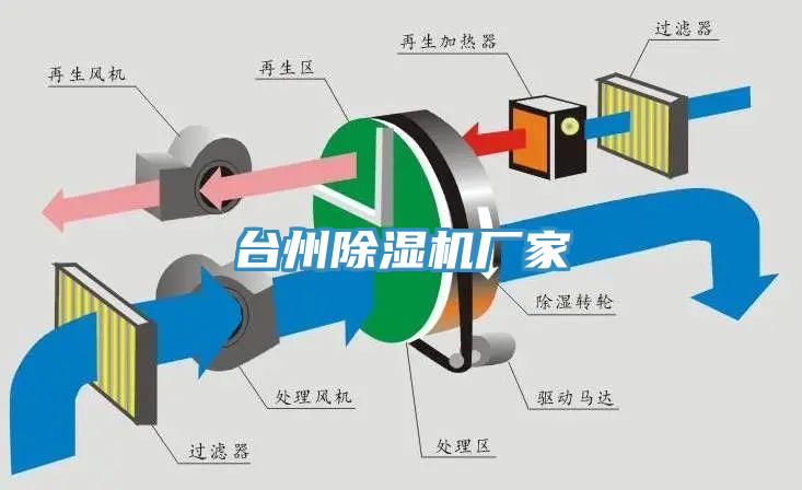 臺州除濕機(jī)廠家