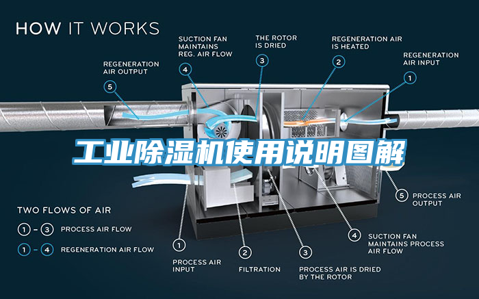 工業(yè)除濕機使用說明圖解