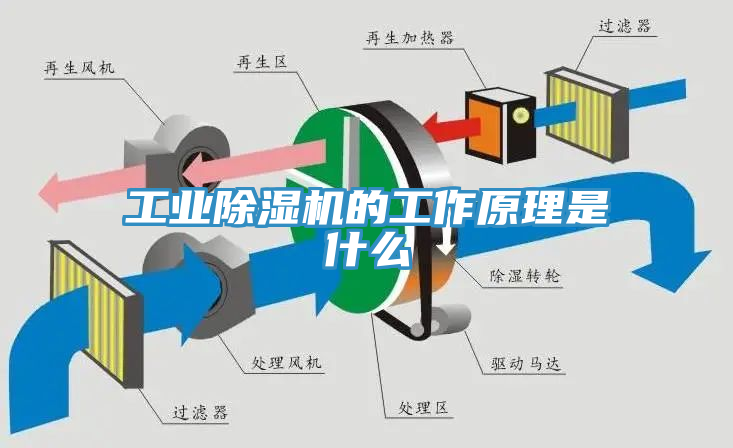 工業(yè)除濕機(jī)的工作原理是什么