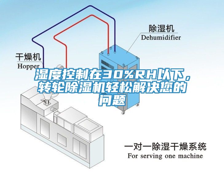 濕度控制在30%RH以下，轉(zhuǎn)輪除濕機(jī)輕松解決您的問(wèn)題