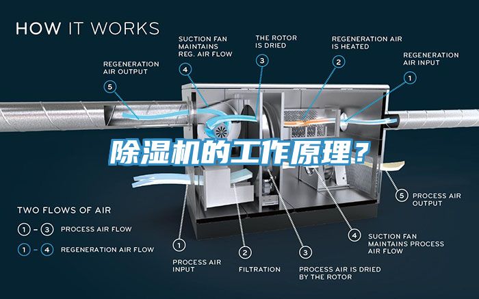 除濕機(jī)的工作原理？